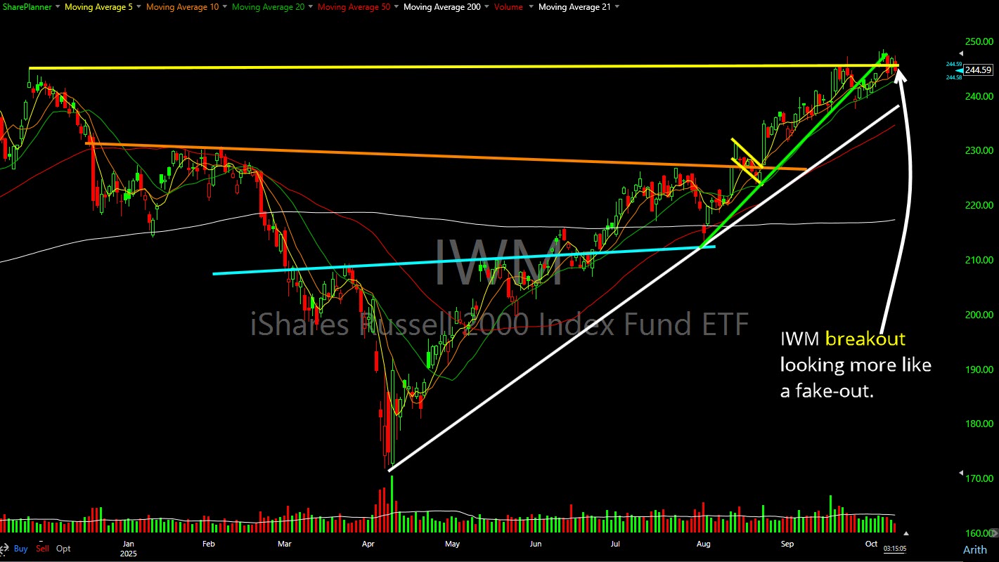 IWM fake out on the breakout.