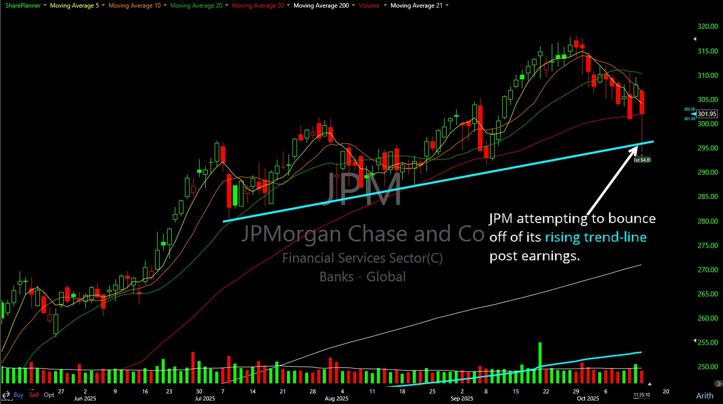 JPMorgan Chase (JPM) bounce.