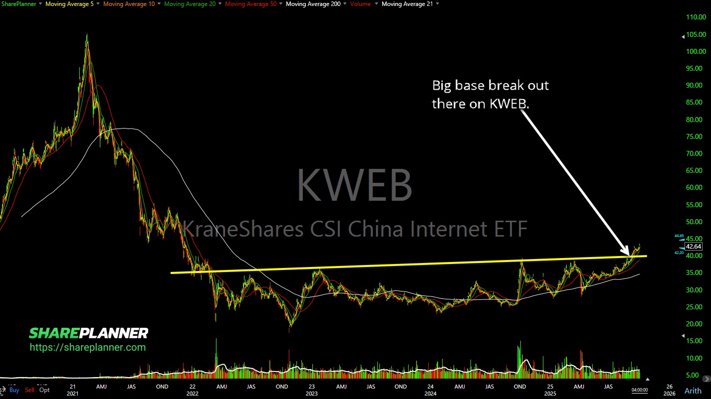KWEB base breakout for Chinese internet stocks.