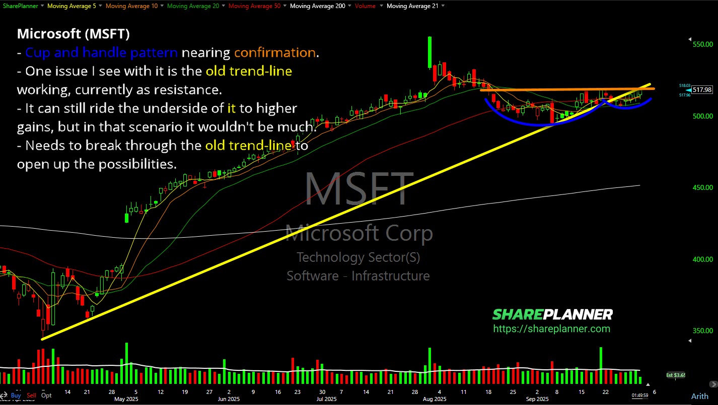 Microsoft (MSFT) cup and handle pattern.