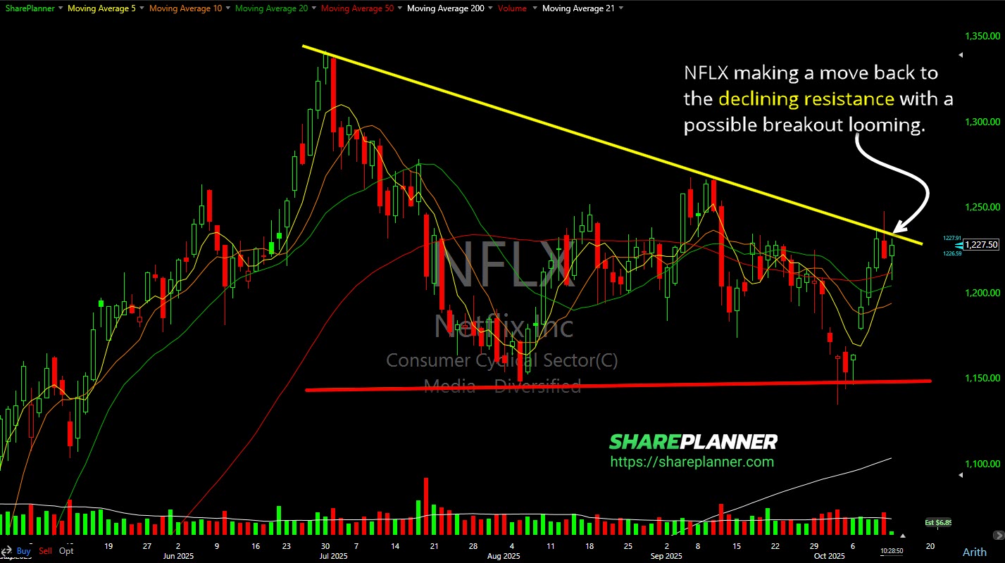 Netflix (NFLX) attempting to break out.