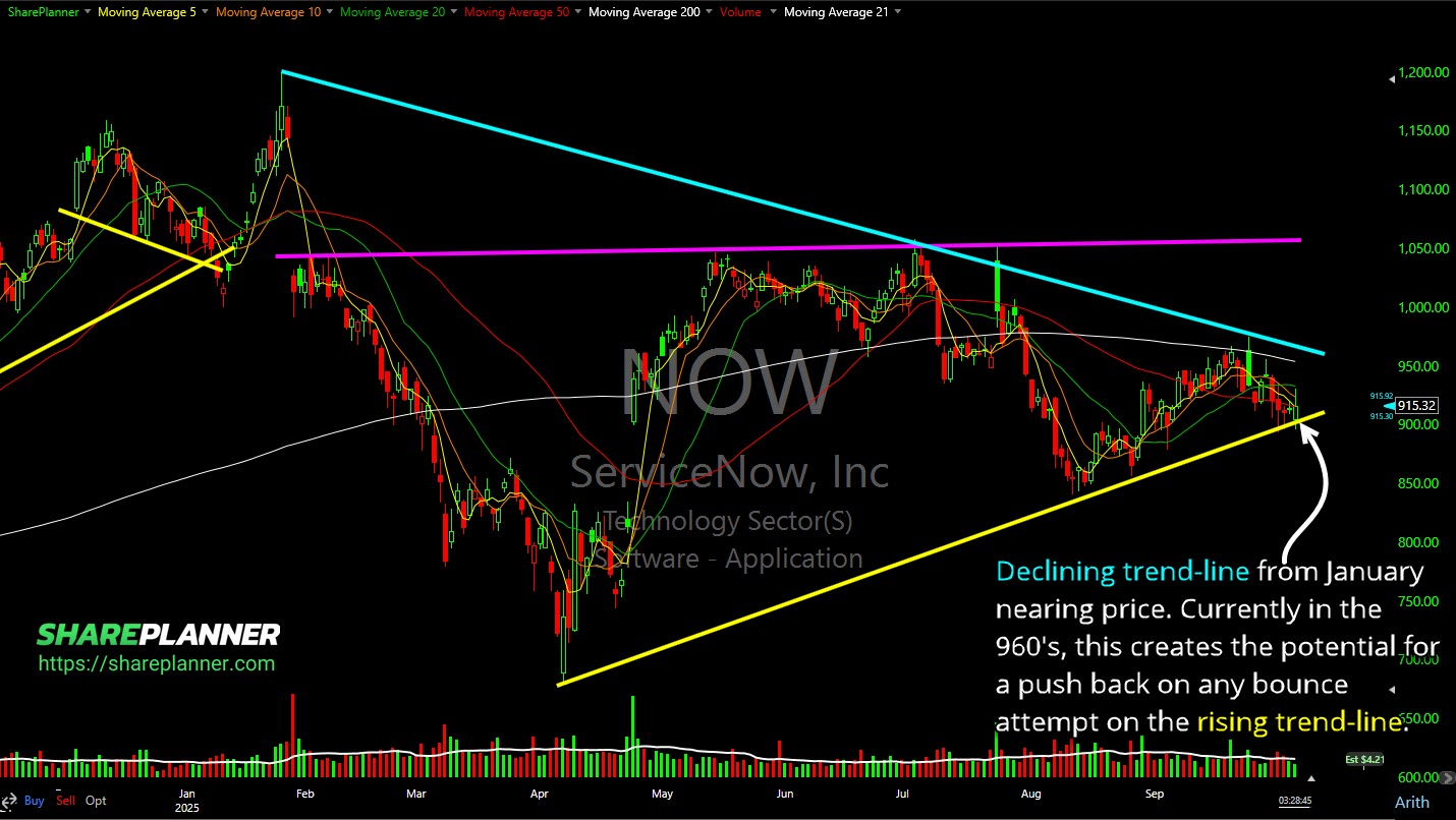 ServiceNow (NOW)