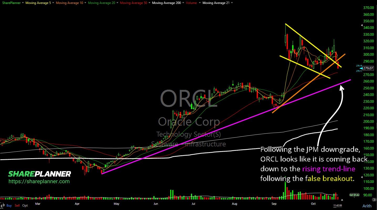 Oracle (ORCL) downgrade.