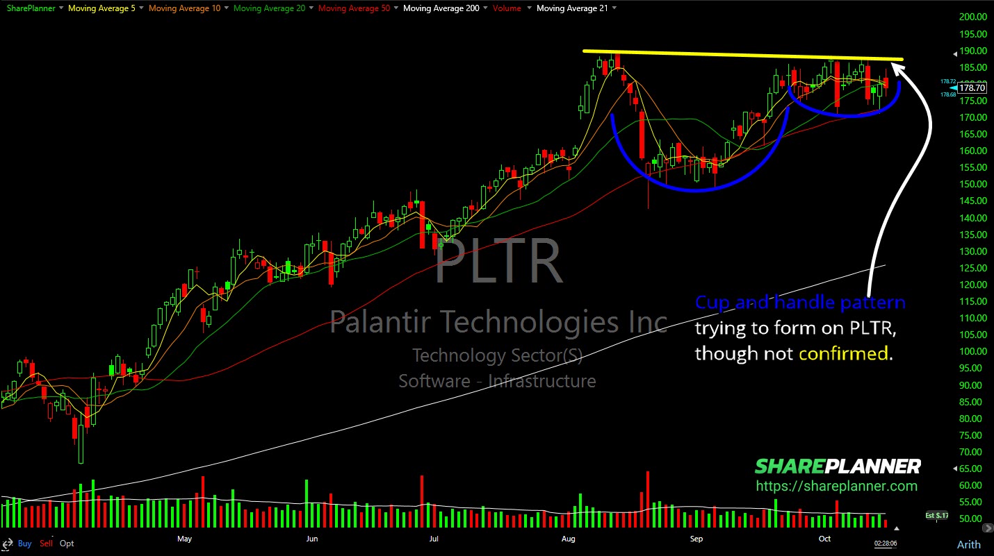 Palantir Technologies (PLTR) cup and handle pattern.