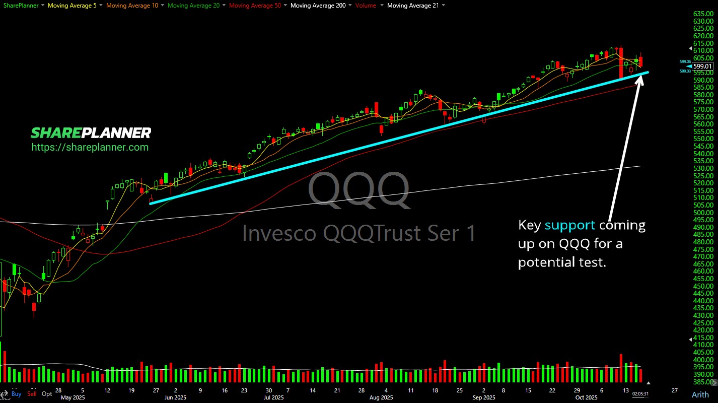 Nasdaq 100 (QQQ) closing in on key support.