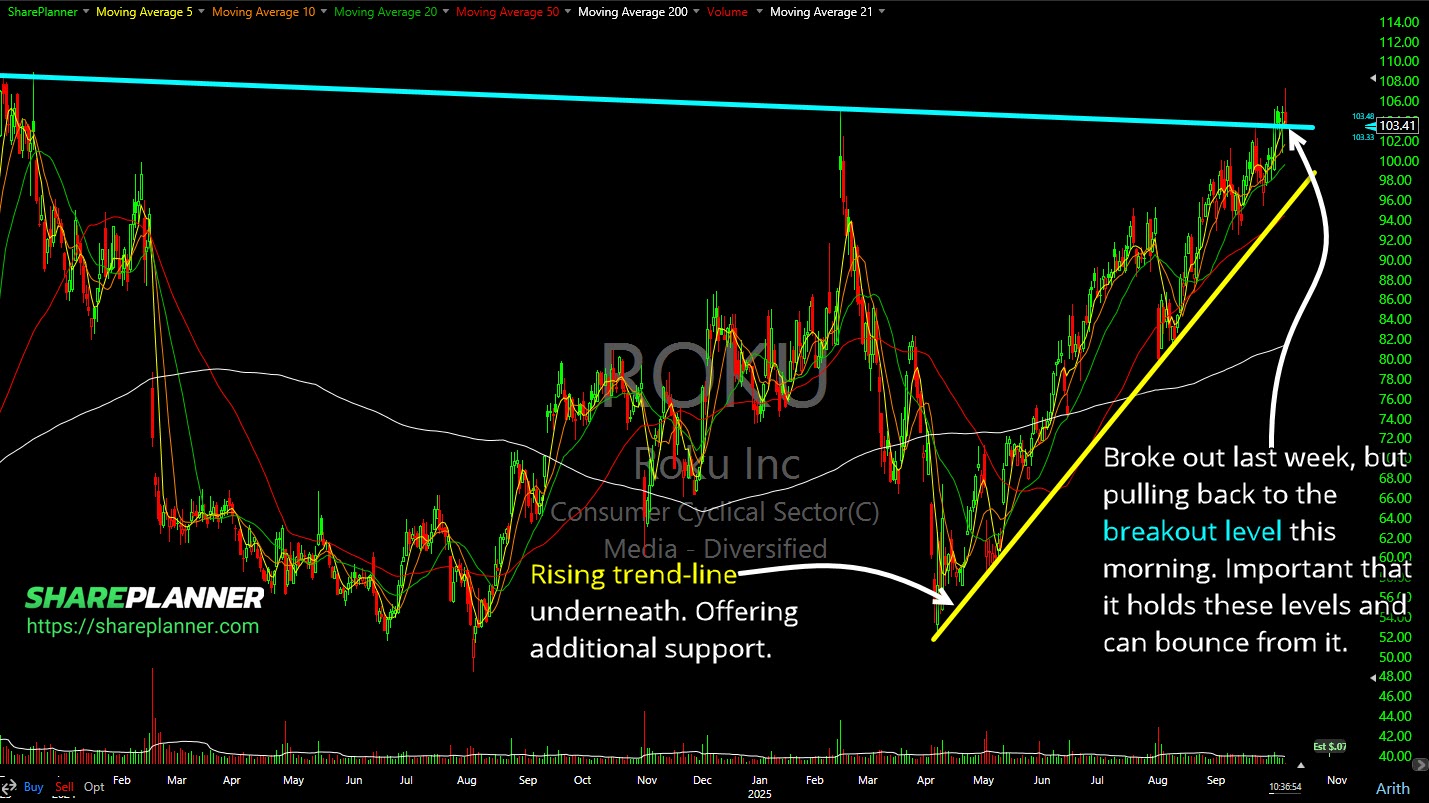 ROKU pullback to breakout support.