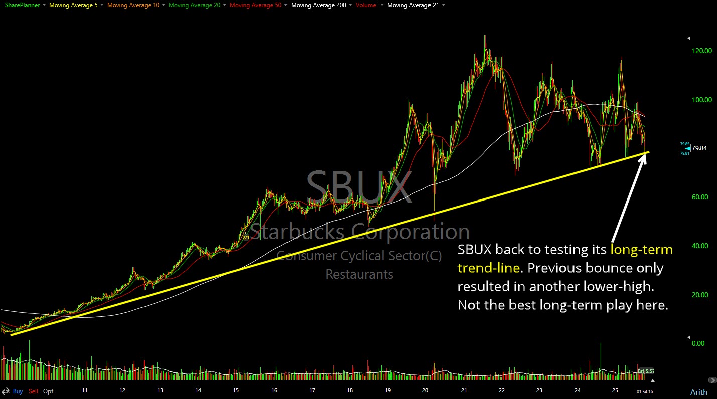 Starbucks (SBUX)
