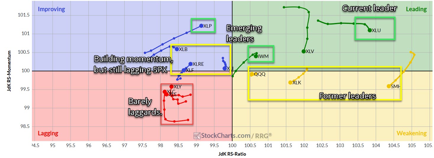 Sector Update - Utilities leading.