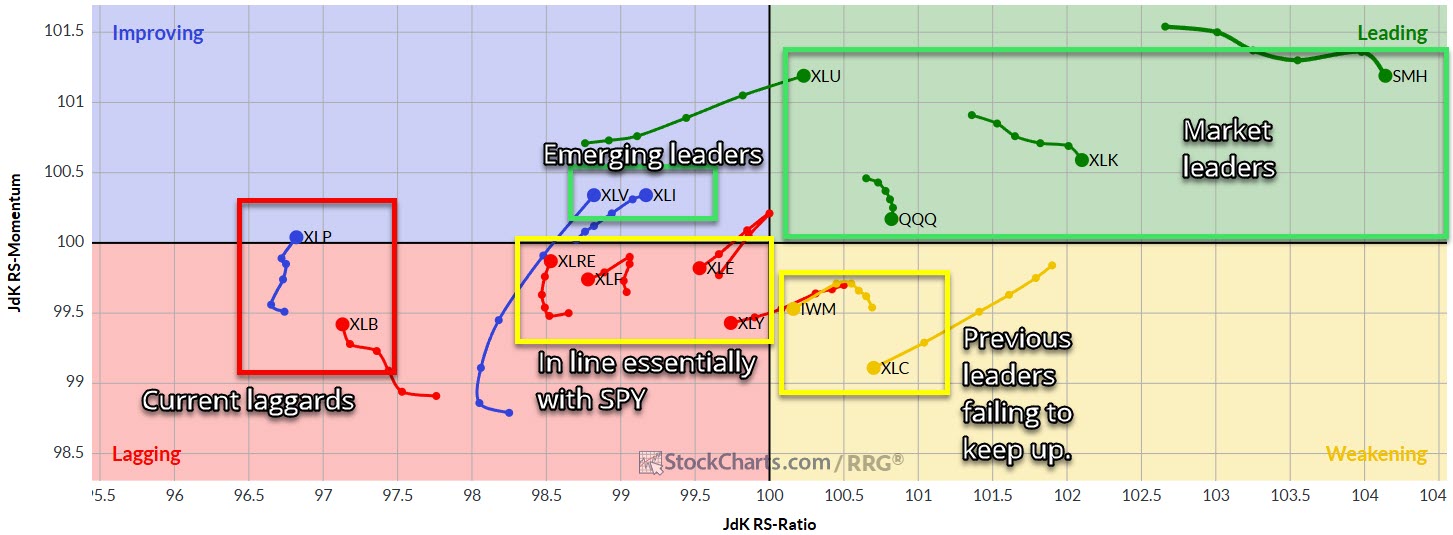 sector update showing technology sector leading.