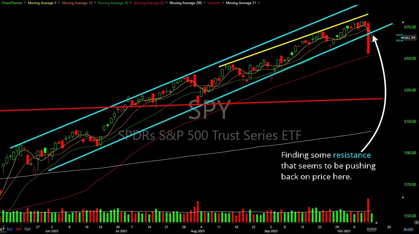 SPY resistance pushing back on price action. 