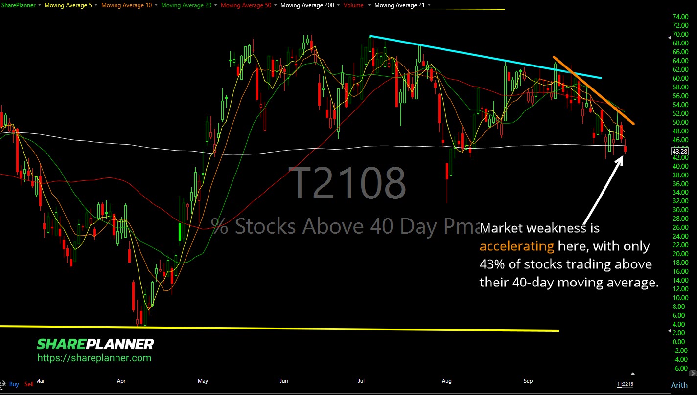 T2108 accelerating to the downside.