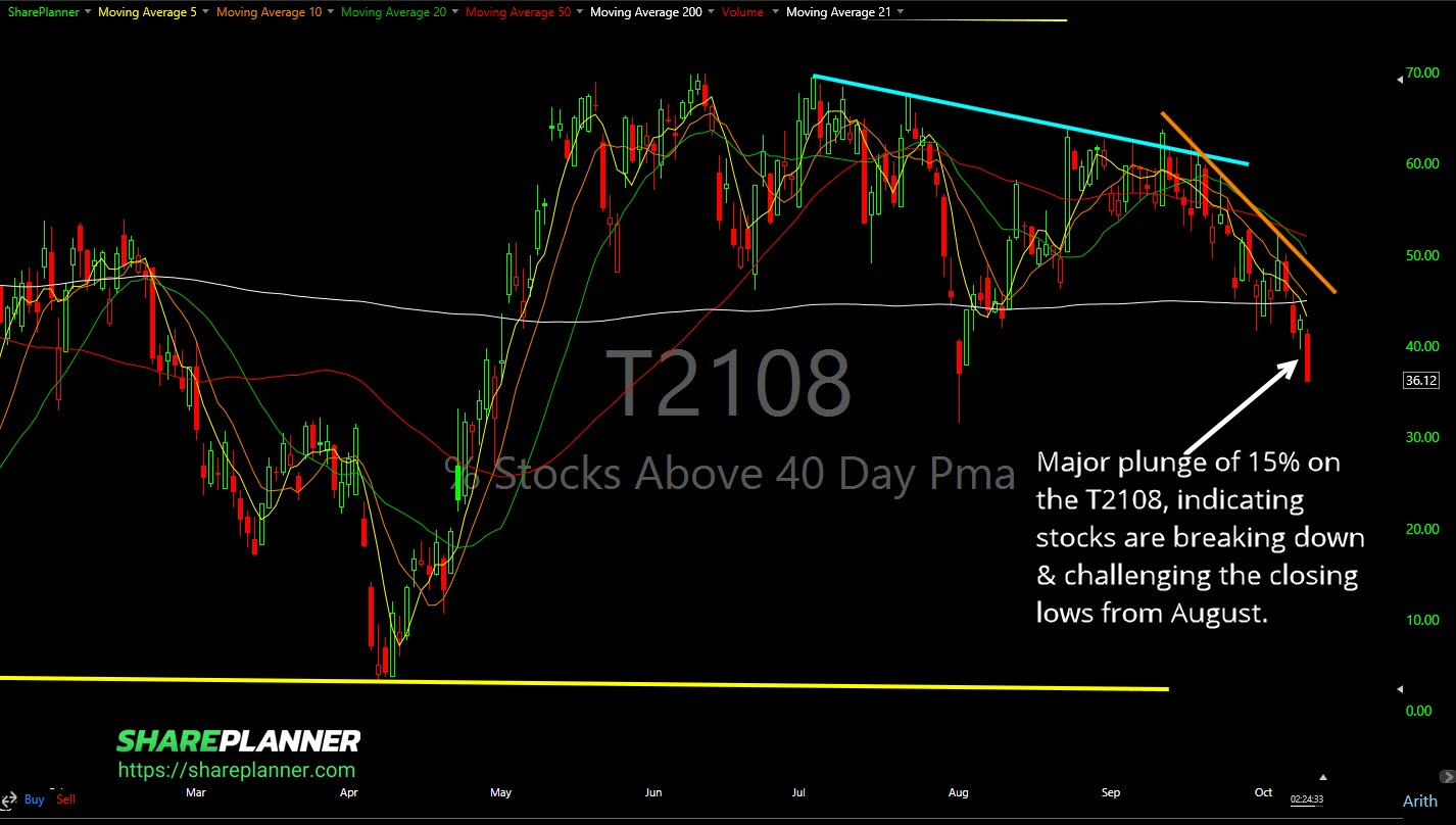 T2108 breakdown