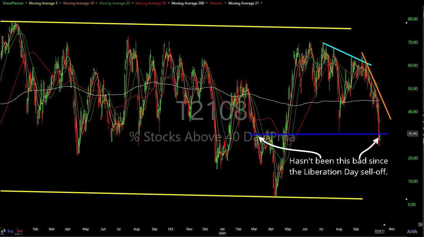 T2108 diverging. 