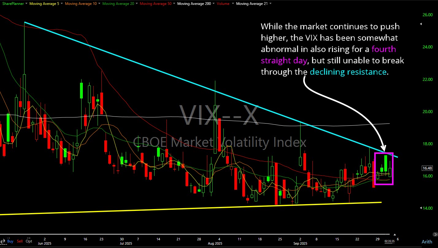 Volatility Index (VIX) divergence.