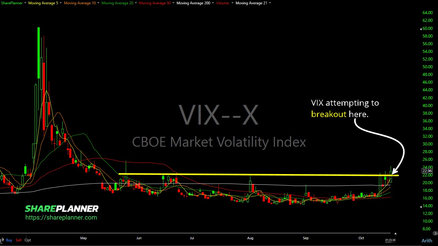 Volatility Index (VIX) breaking out.