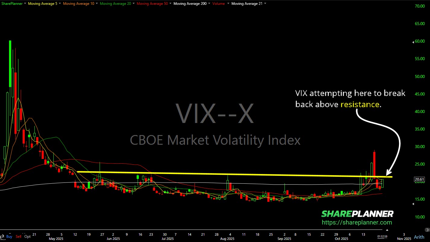 Volatility (VIX) breaking out