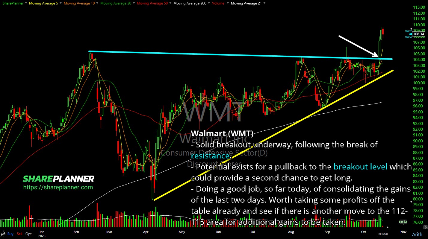 Walmart (WMT) breakout.