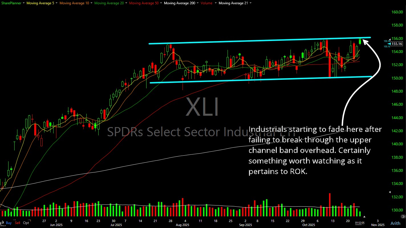 Industrial Sector (XLI) at resistance