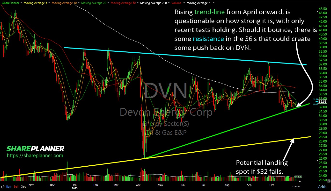 Devon Energy (DVN) trend-line