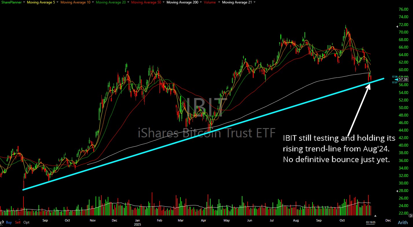 IBIT testing the rising trend-line.