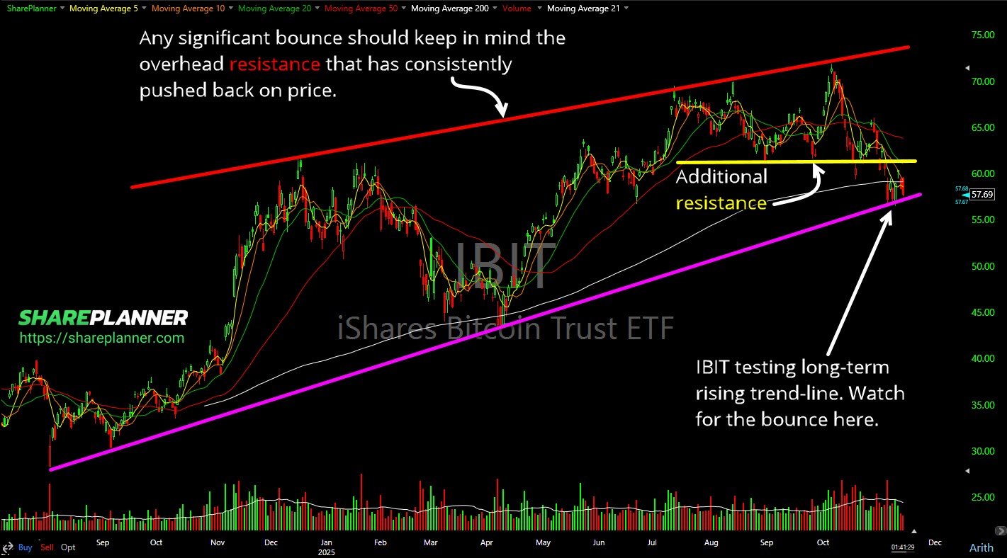 Bitcoin ETF (IBIT) testing its key rising trend-line. 