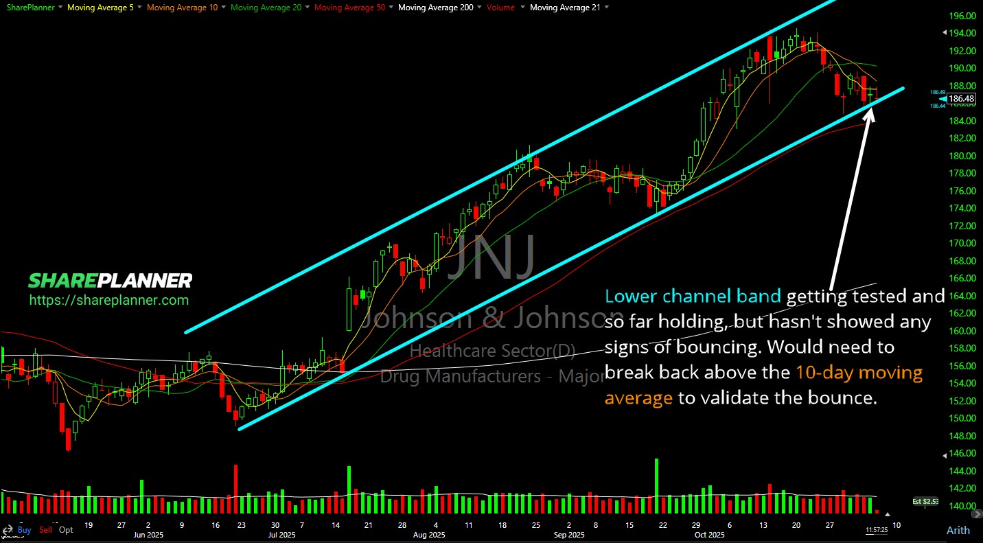 Johnson and Johnson (JNJ) setting up for the bounce.