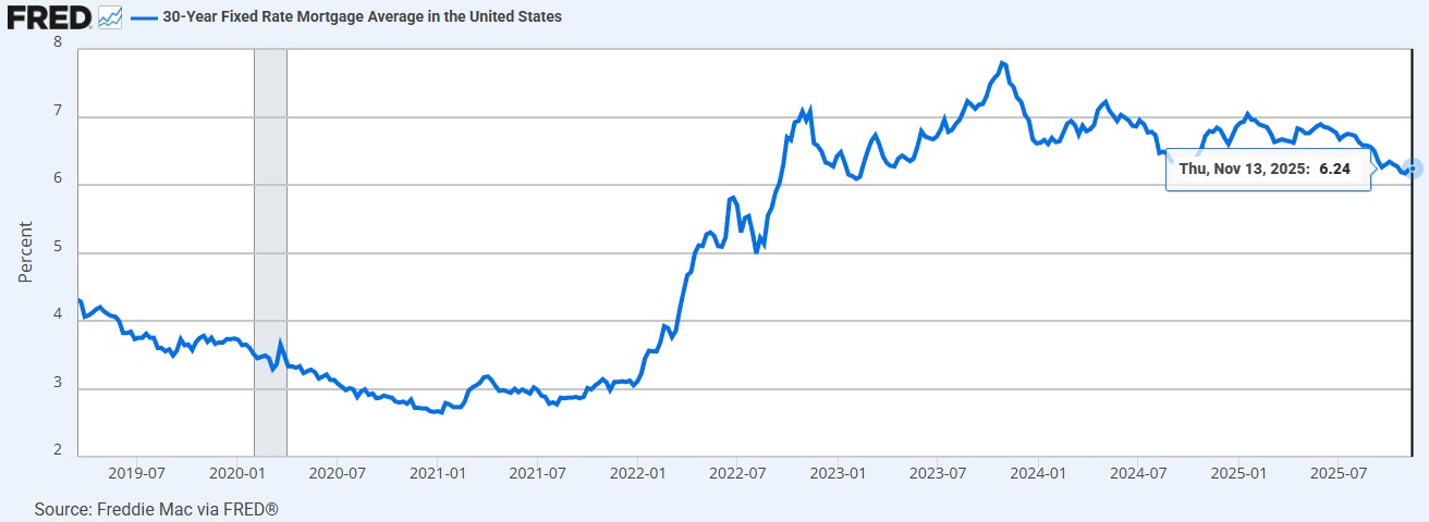 Mortgage rates nationwide not falling.