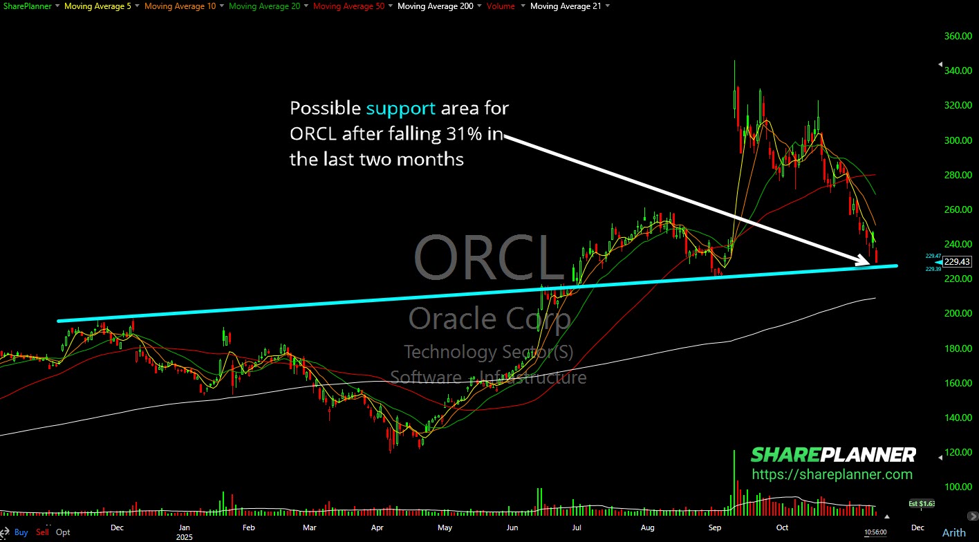 Oracle (ORCL) bounce play on the chart.