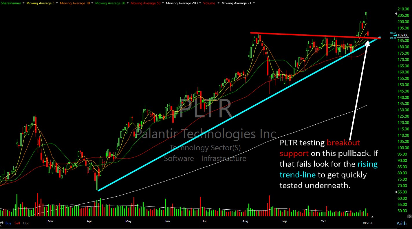 Palantir Technologies (PLTR) pullback to support.
