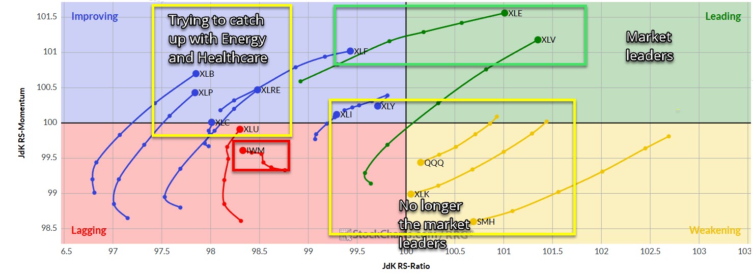 Healthcare the new market leader.
