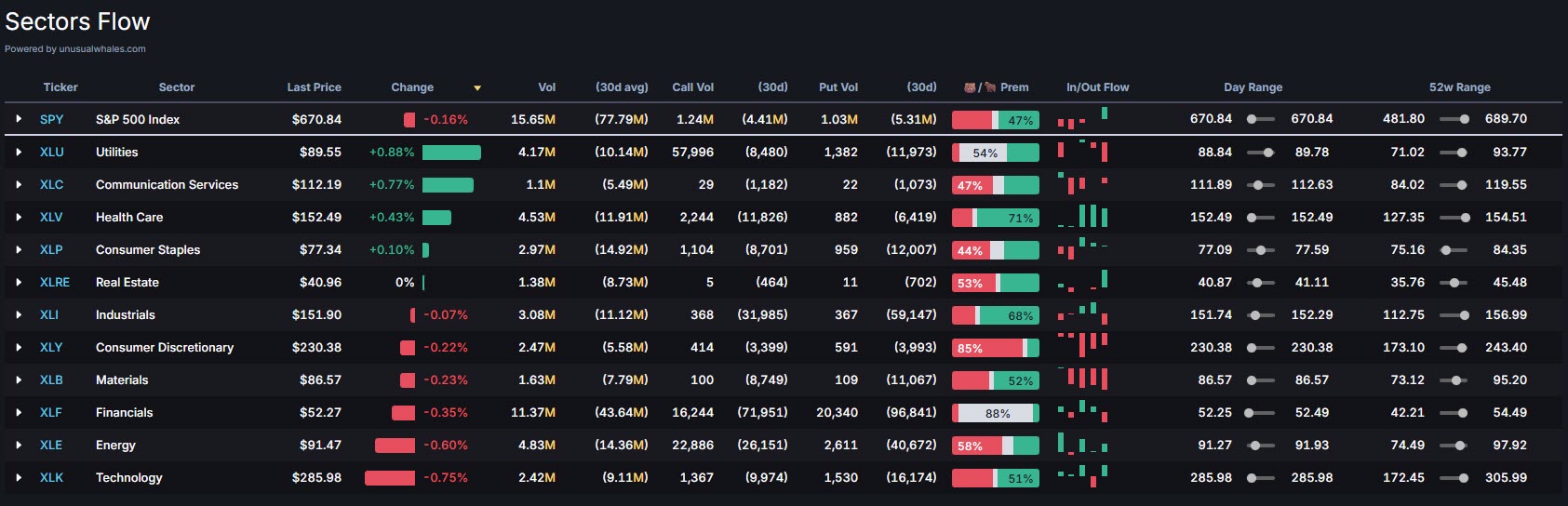 Sector rotation favors defensive stocks.