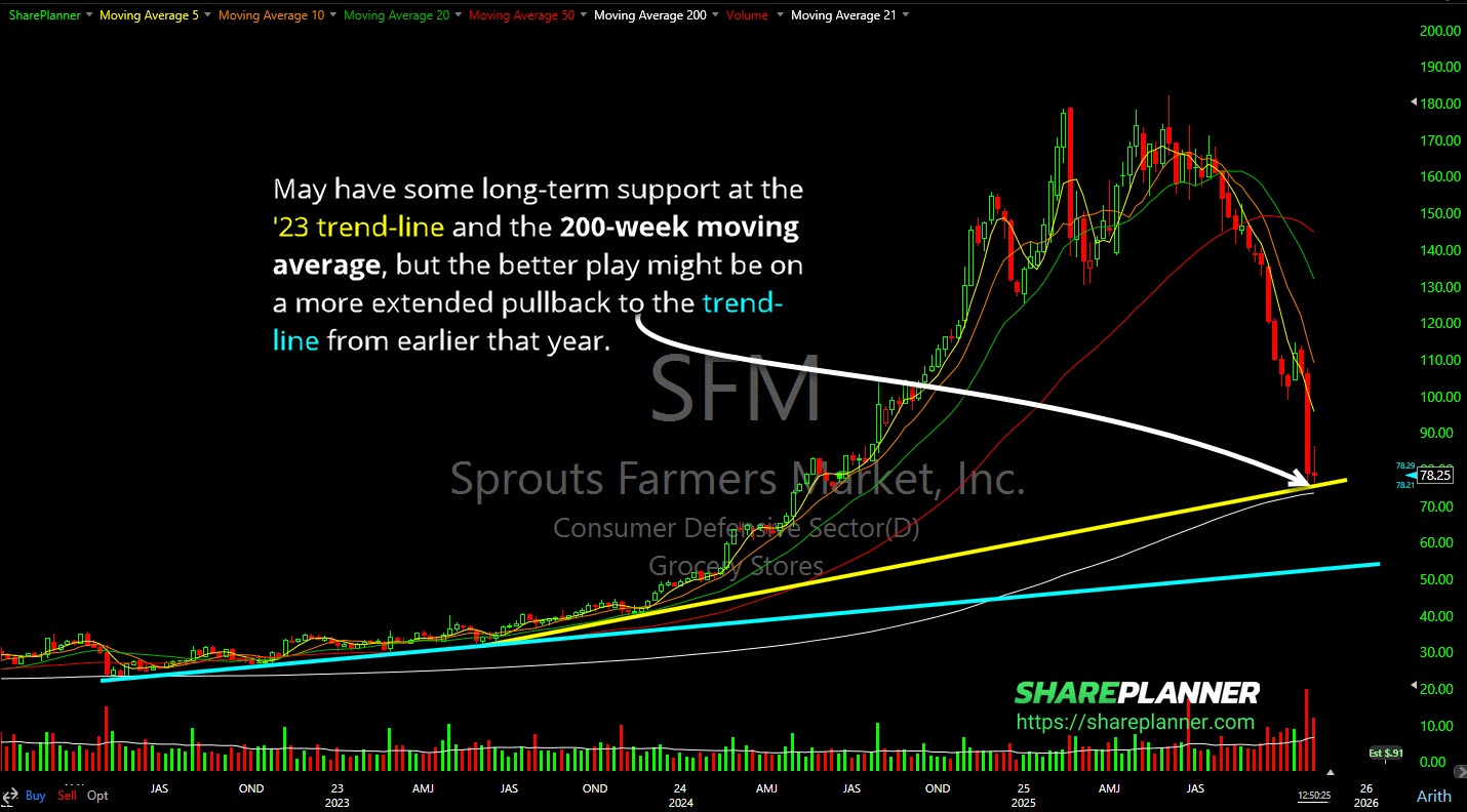 Sprouts Farmers Market (SFM) pullback to its 200-week moving average.