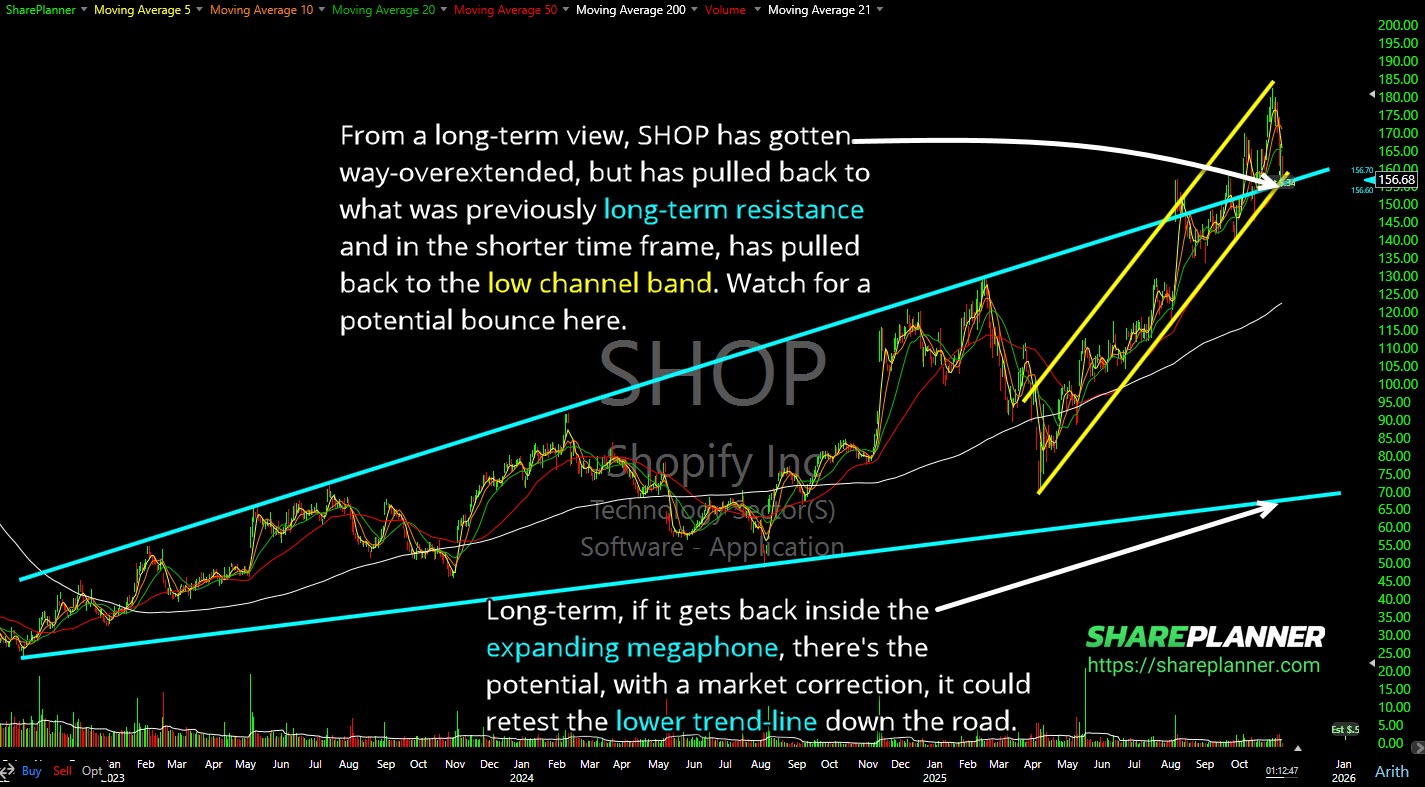Highlighting stop-loss levels and key resistance zones on the SHOP daily chart.
