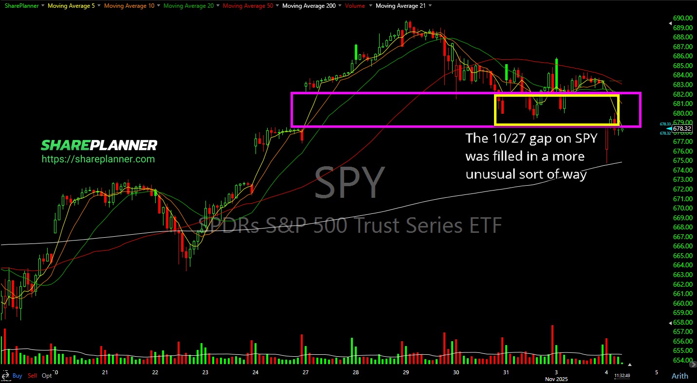 Unusual gap fill on SPY.