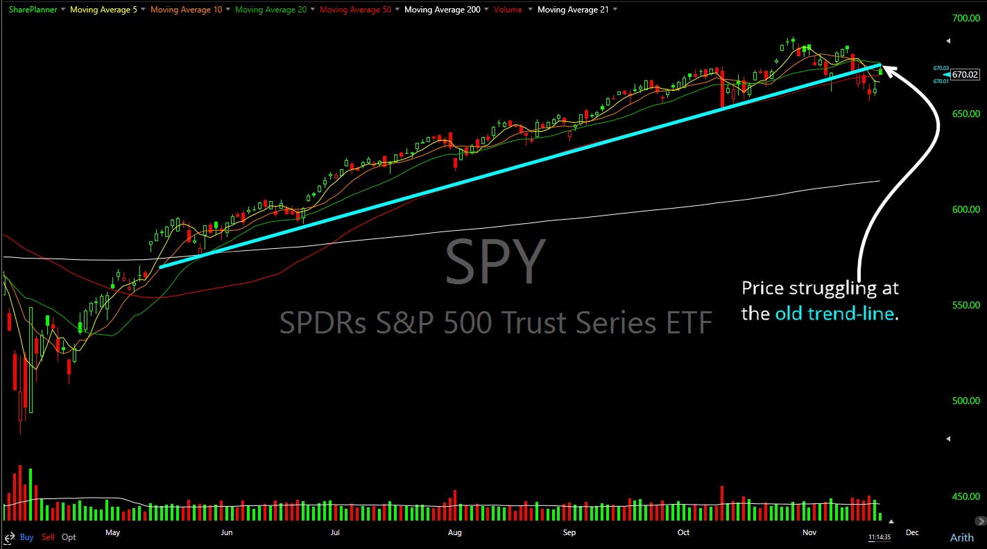 SPY rejection against the rising trend-line.
