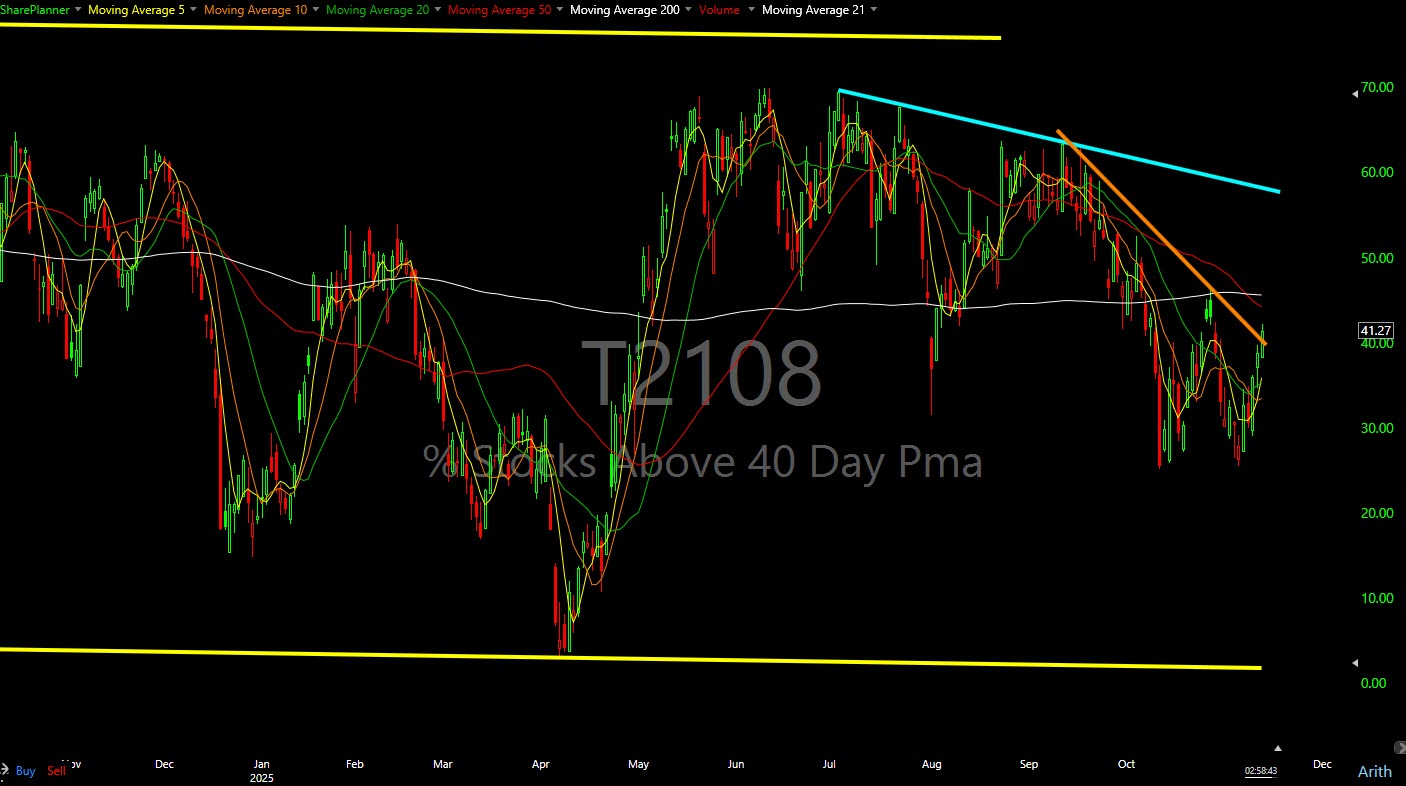 T2108 update chart