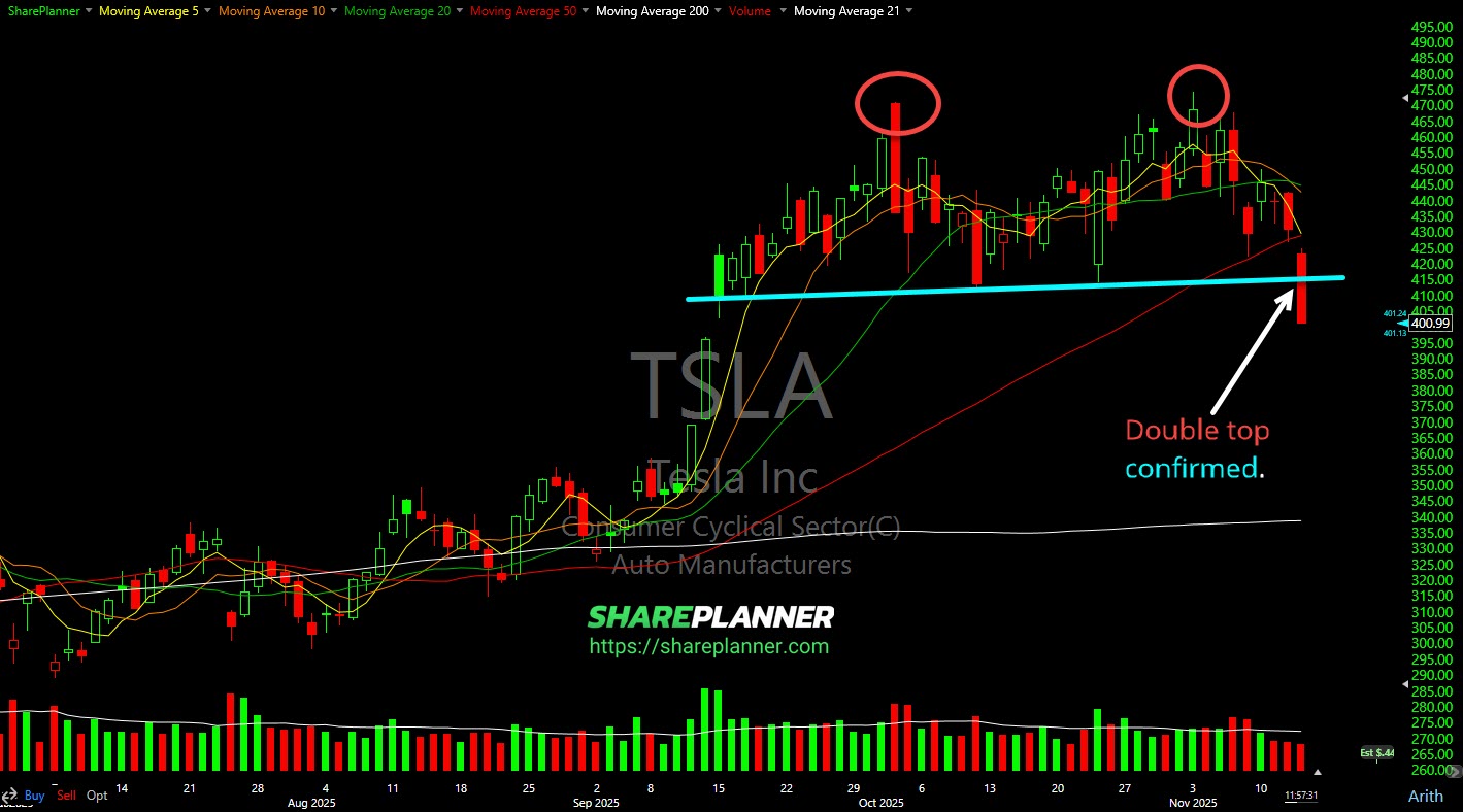 Tesla (TSLA) double top confirmed.
