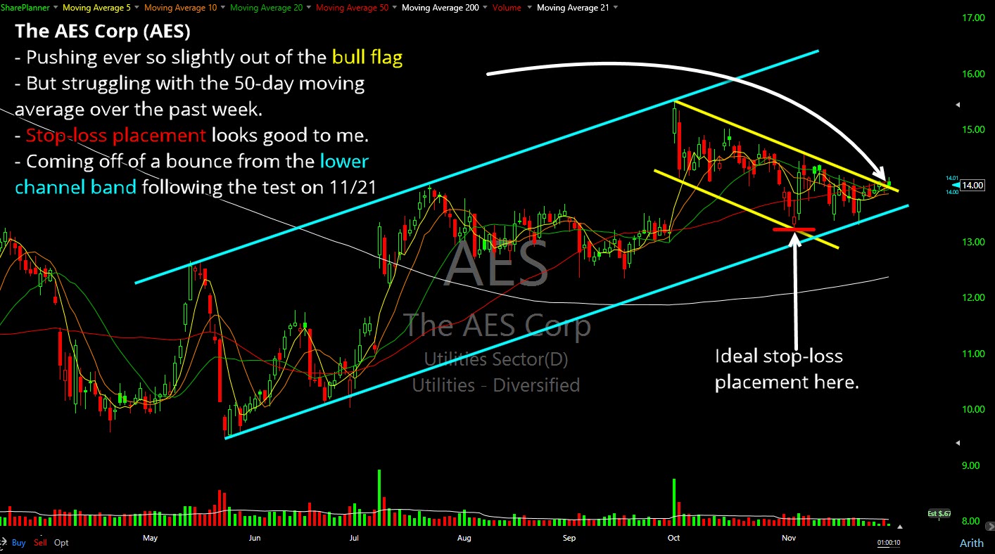 The AES Corp (AES) trade setup