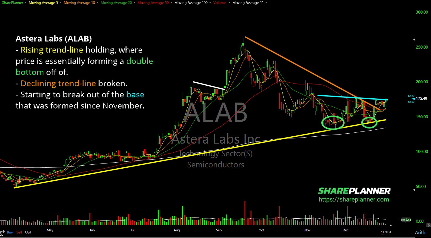 Astera Labs (ALAB) fising trend-line holding, where price is essentially forming a double bottom off of on its stock chart.