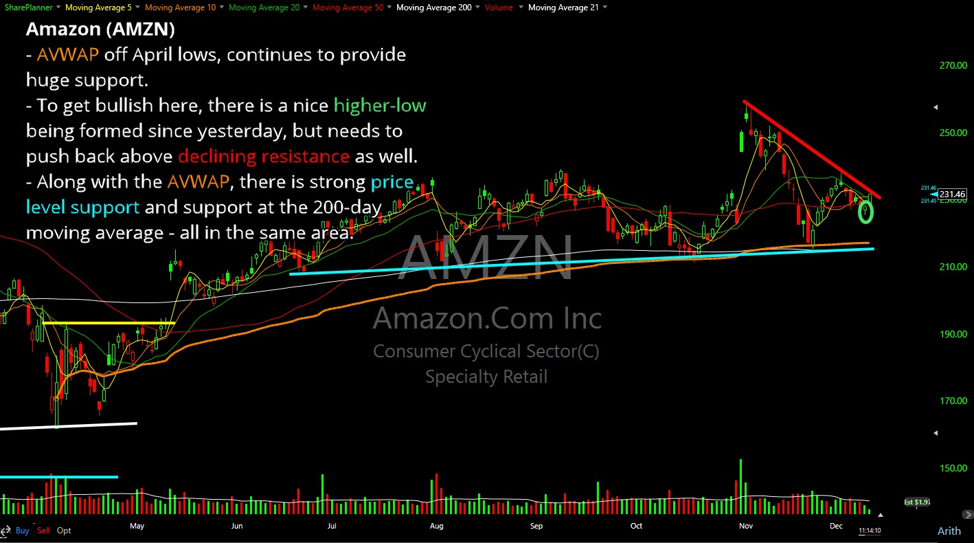 Amazon (AMZN) testing declining resistance.