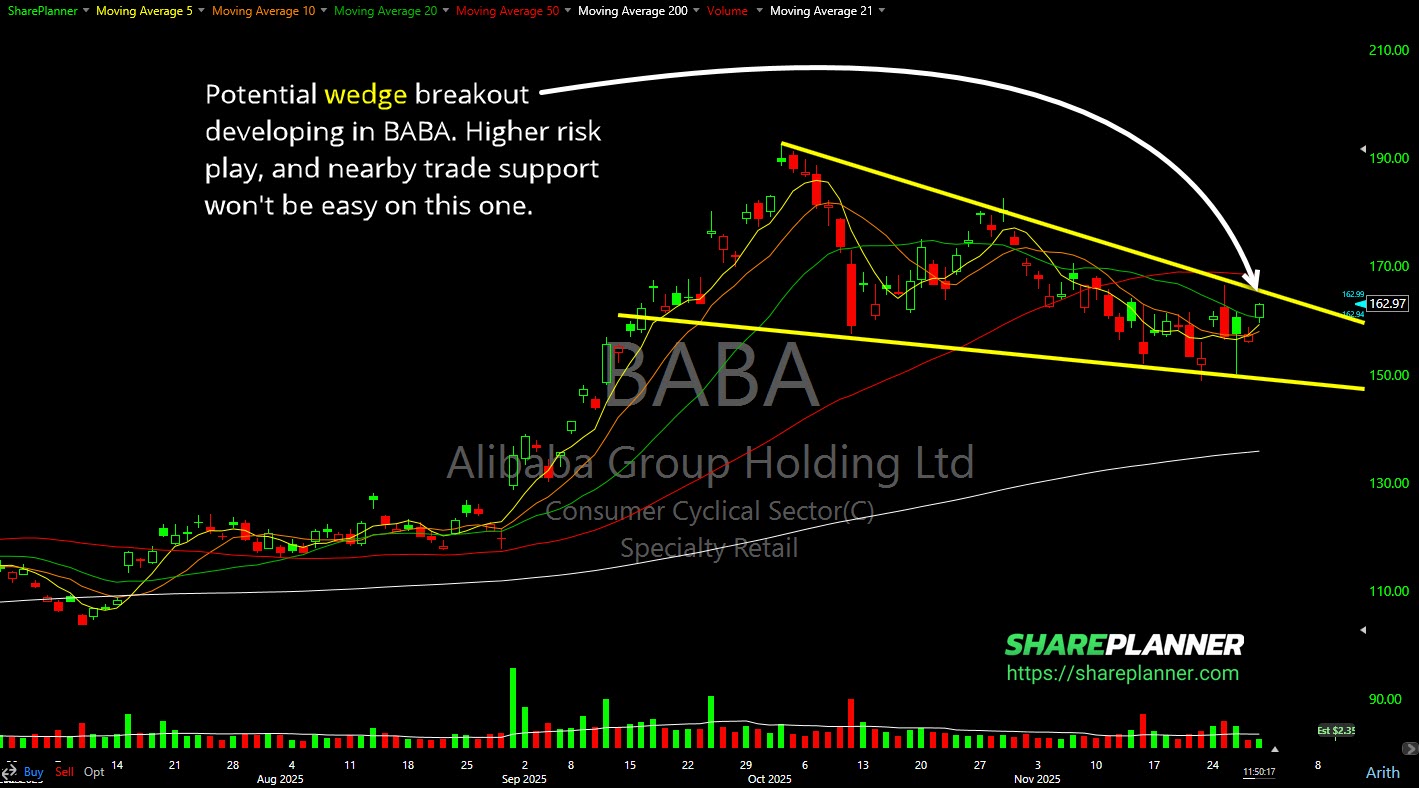 Alibaba (BABA) wedge pattern.