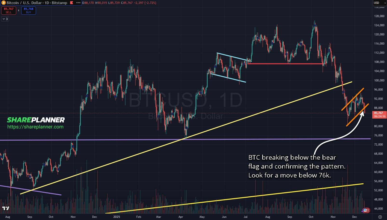 Bitcoin (BTC) confirming bear flag pattern on the daily stock chart.