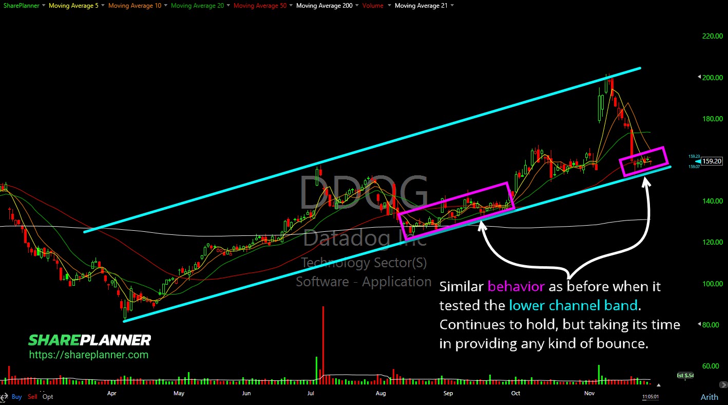 Datadog (DDOG) testing the rising trend-line.
