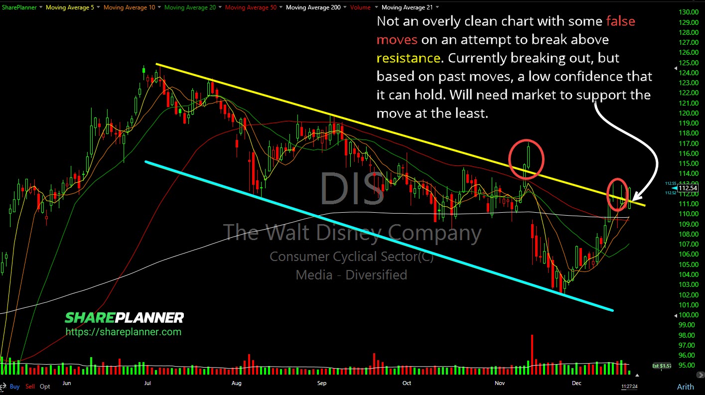 Walt Disney (DIS) breaking above the declining resistance on its stock chart.