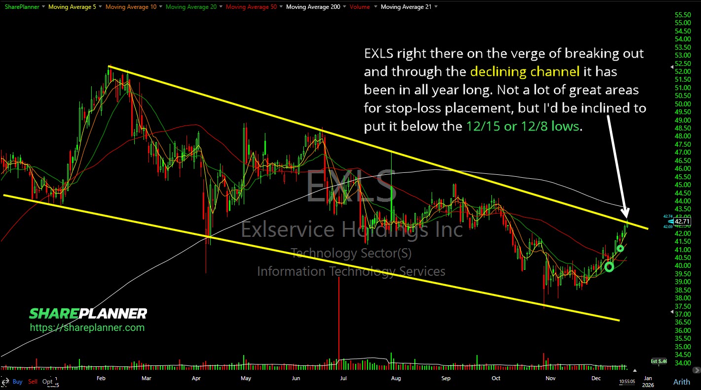 Exlservice (EXLS) breaking above its declining channel on its stock chart.
