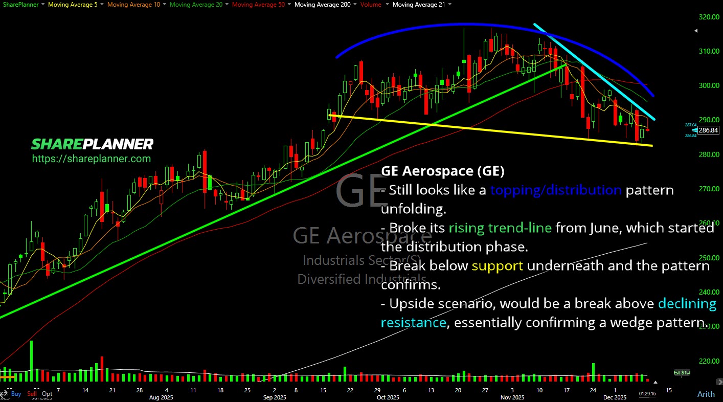 Distribution pattern formed on GE Aerospace (GE).