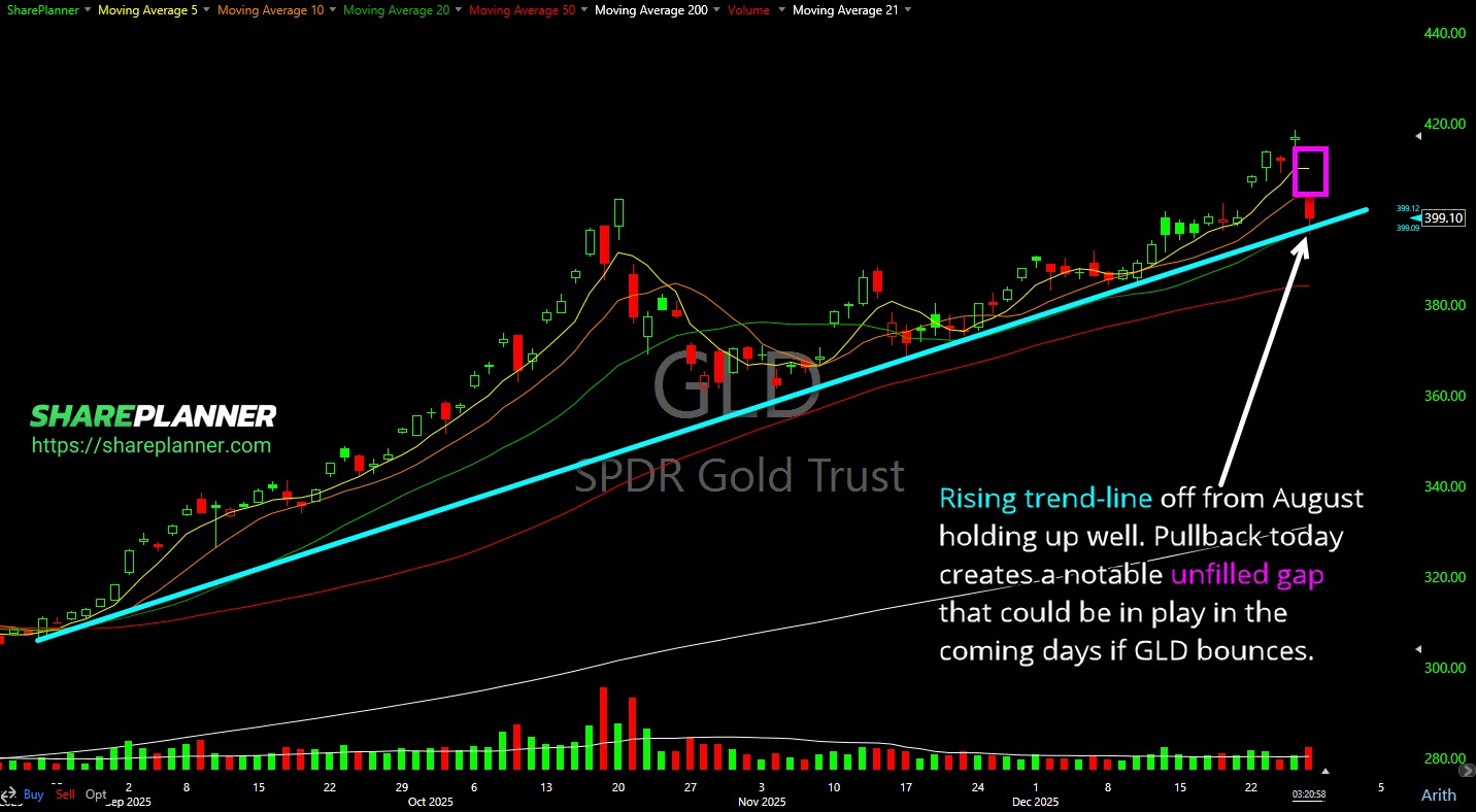 Gold ETF (GLD) pulling back to its rising trend-line.