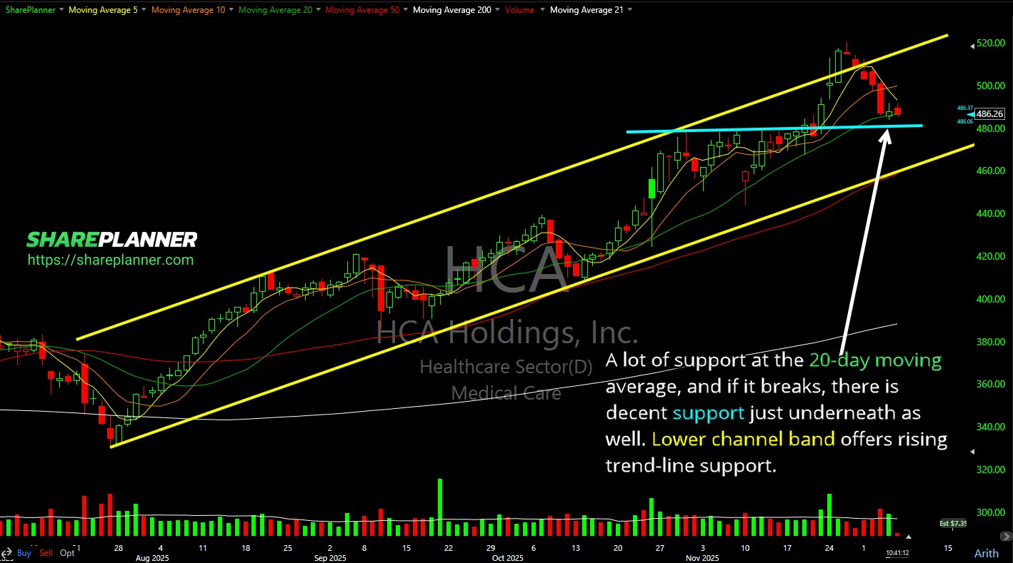 HCA Holdings (HCA) pullback to the 20-day moving average.