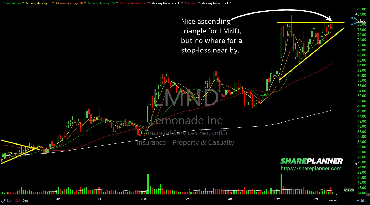 Lemonade (LMND) with an ascending triangle pattern on its stock chart.