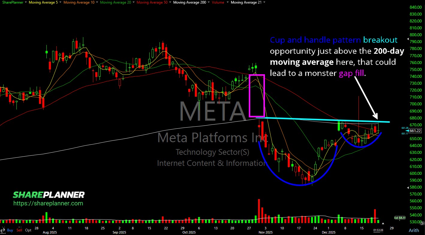 META platforms cup and handle pattern on the stock chart.